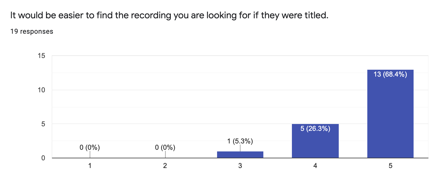 Survey results showing 68.4% of participants strongly agreed that recordings would be easier to find if titled