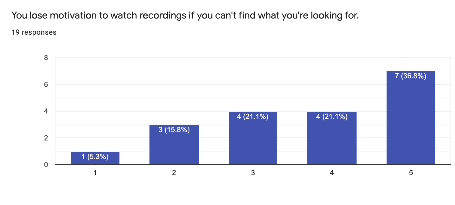 Survey results showing 57.9% of participants agreed/strongly agreed that they lose motivation to watch recordings if they can't find what they're looking for