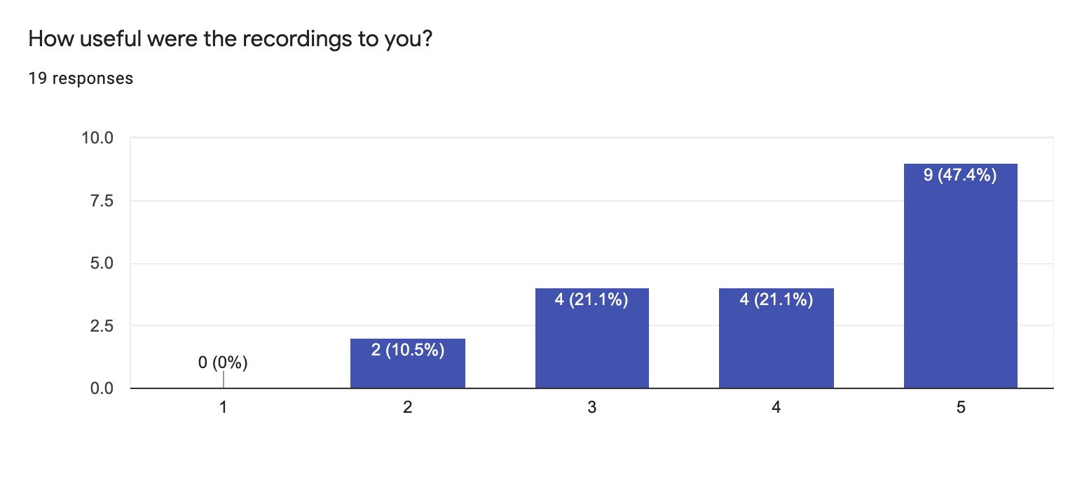 Survey results showing 47.4% of participants strongly agreed that Zoom recordings were useful