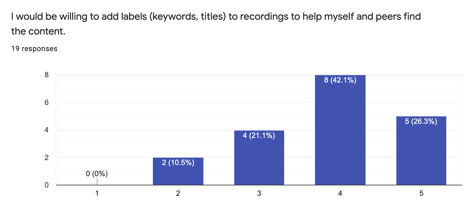 Survey results showing 68.4% of participants agreed/strongly agreed that they would be willing to add content to help themselves and other students